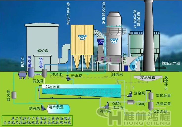 石灰粉濕法脫硫技術(shù) 石灰粉濕法脫硫技術(shù)